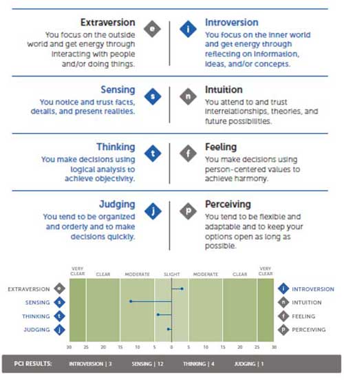 MBTI-Sample Result