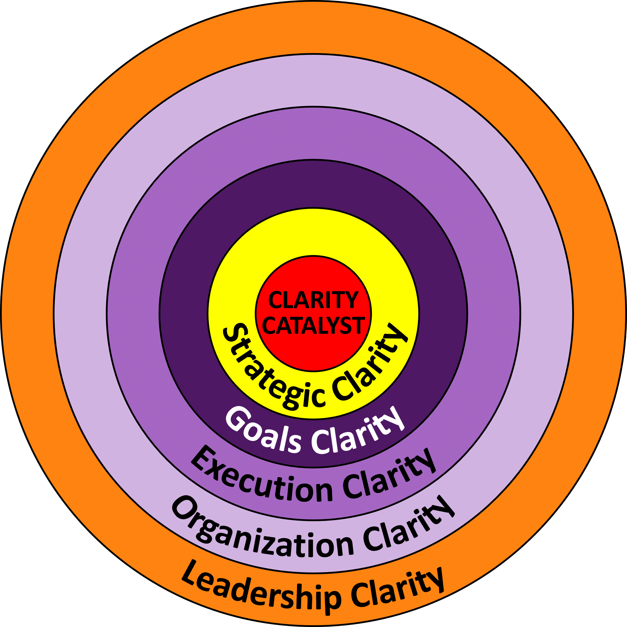 ClarityEngineModulesCircles6 The Clarity Engine Circles